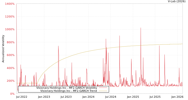 graph of Visionary Holdings Inc MF2-GARCH