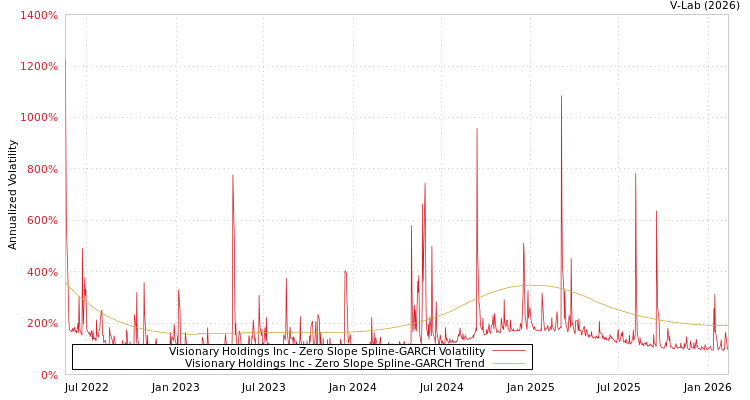 graph of Visionary Holdings Inc S0GARCH
