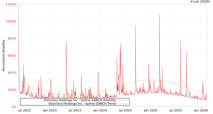 graph of Visionary Holdings Inc SGARCH