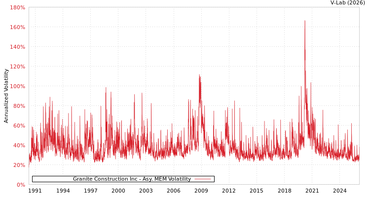 graph of Granite Construction Inc AMEM