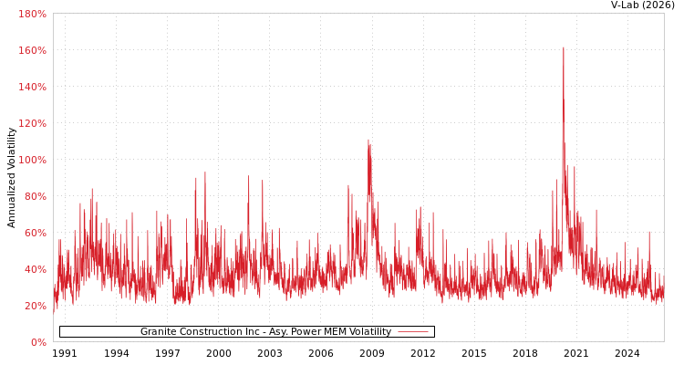 graph of Granite Construction Inc APMEM