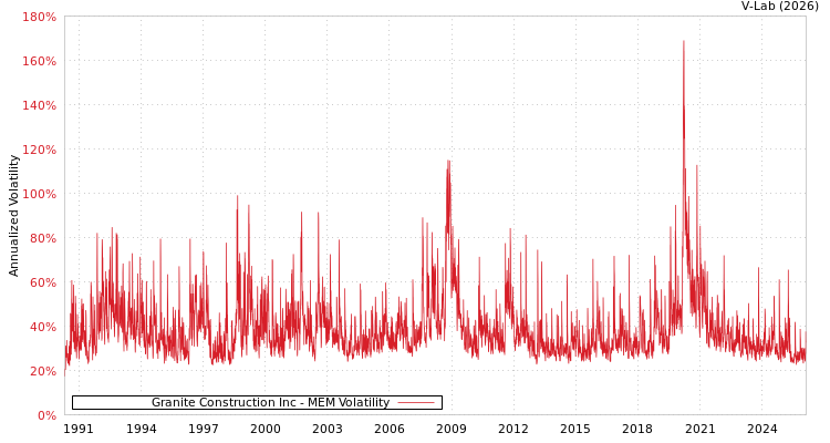 graph of Granite Construction Inc MEM