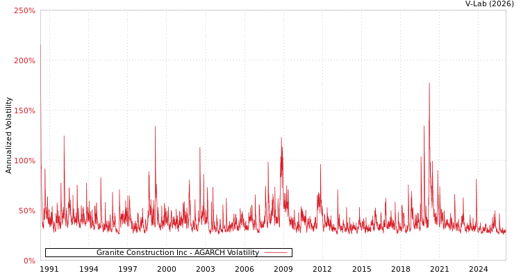 graph of Granite Construction Inc AGARCH