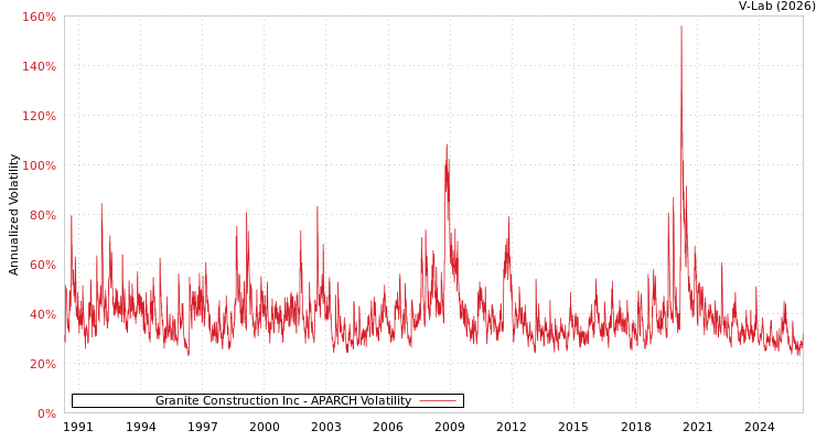 graph of Granite Construction Inc APARCH