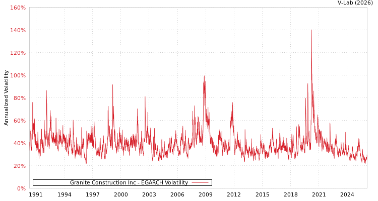graph of Granite Construction Inc EGARCH