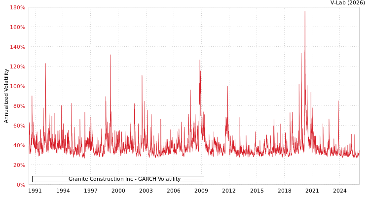 graph of Granite Construction Inc GARCH