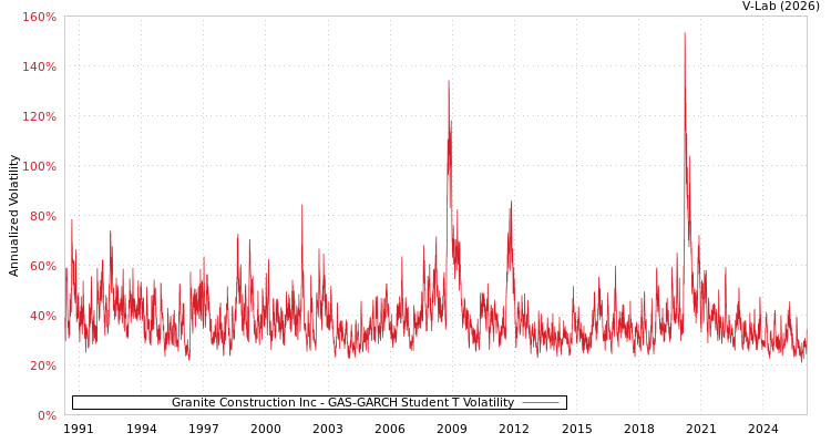 graph of Granite Construction Inc GAS-GARCH-T