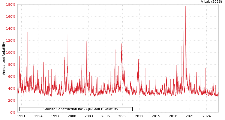 graph of Granite Construction Inc GJR-GARCH