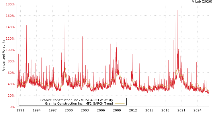 graph of Granite Construction Inc MF2-GARCH