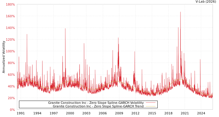 graph of Granite Construction Inc S0GARCH