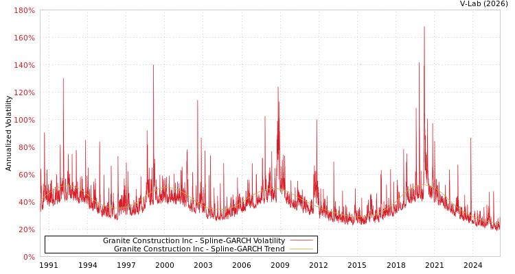 graph of Granite Construction Inc SGARCH