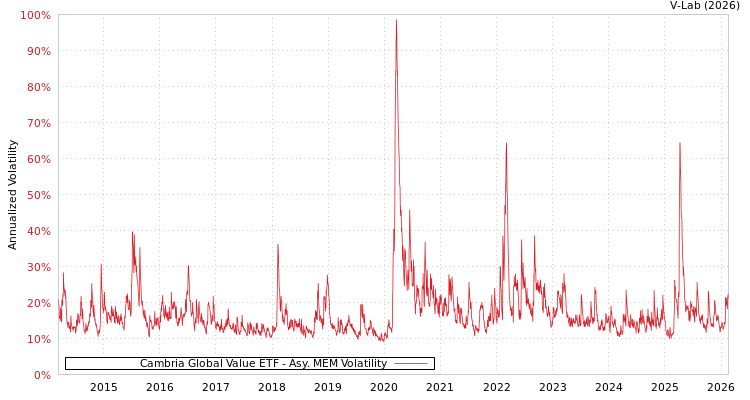 graph of Cambria Global Value ETF AMEM