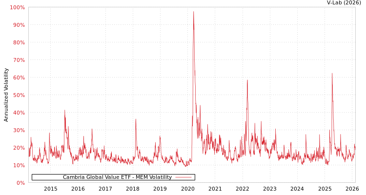graph of Cambria Global Value ETF MEM