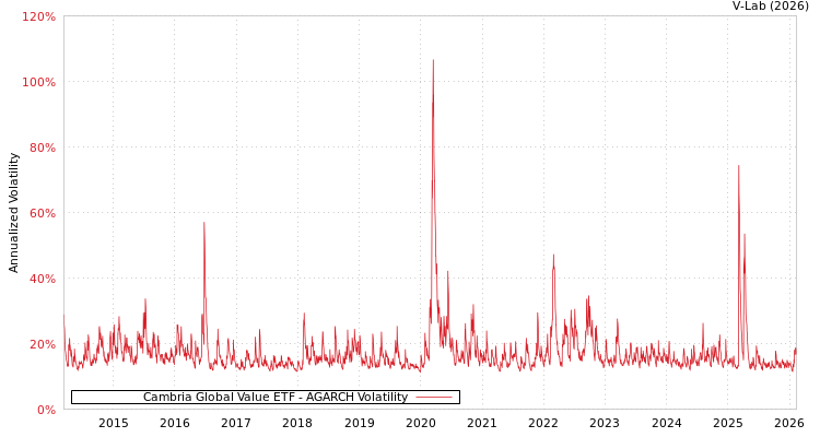 graph of Cambria Global Value ETF AGARCH