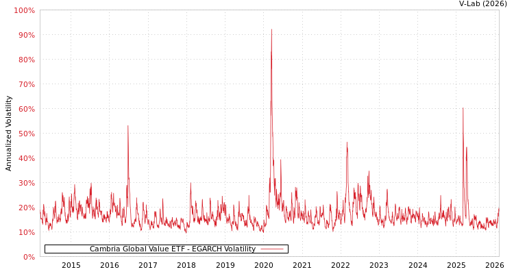 graph of Cambria Global Value ETF EGARCH