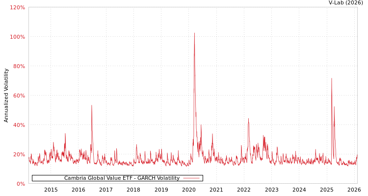graph of Cambria Global Value ETF GARCH