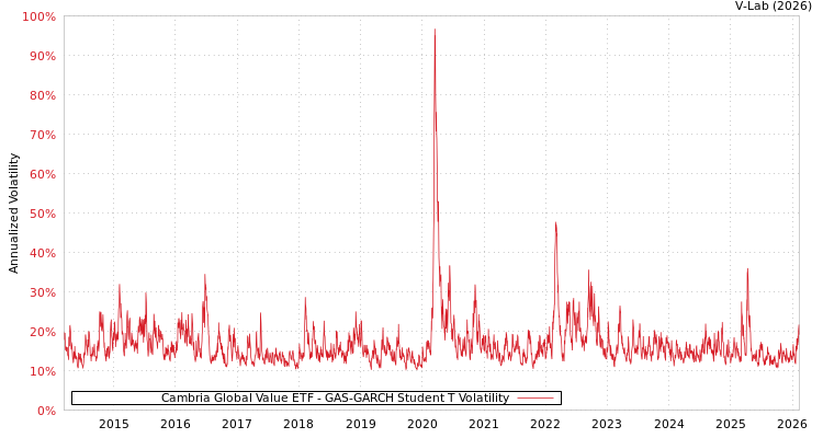 graph of Cambria Global Value ETF GAS-GARCH-T