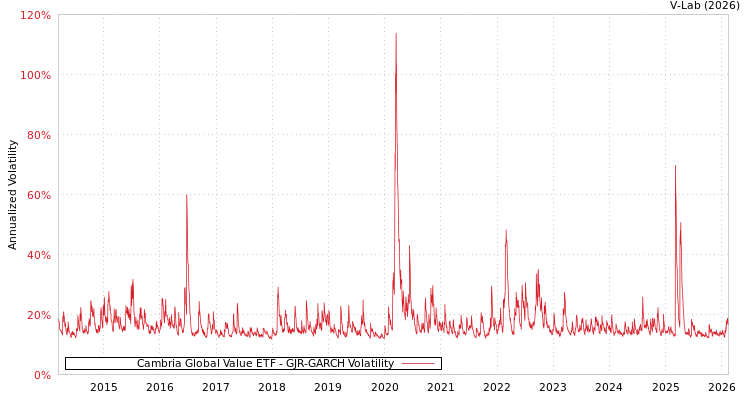 graph of Cambria Global Value ETF GJR-GARCH