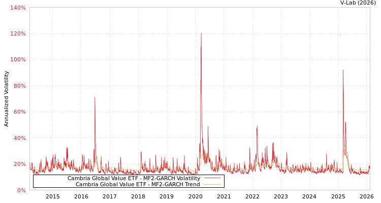 graph of Cambria Global Value ETF MF2-GARCH