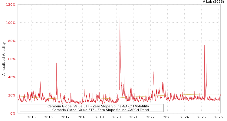 graph of Cambria Global Value ETF S0GARCH
