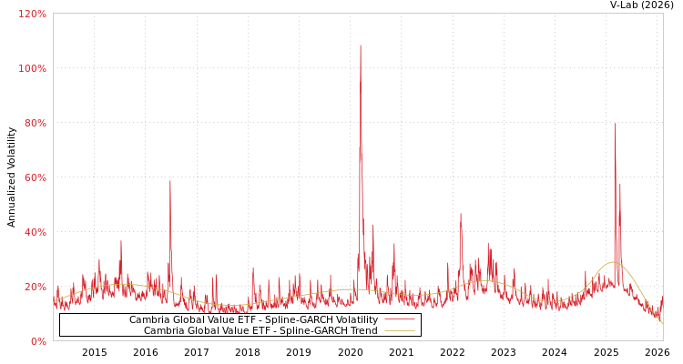 graph of Cambria Global Value ETF SGARCH