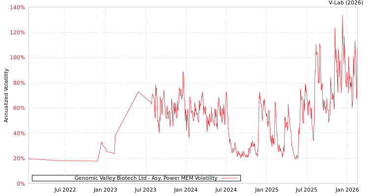 graph of Genomic Valley Biotech Ltd APMEM