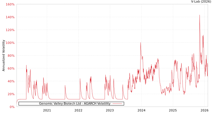 graph of Genomic Valley Biotech Ltd AGARCH