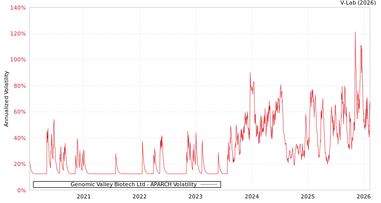graph of Genomic Valley Biotech Ltd APARCH