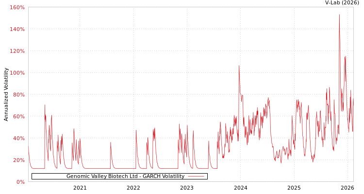 graph of Genomic Valley Biotech Ltd GARCH