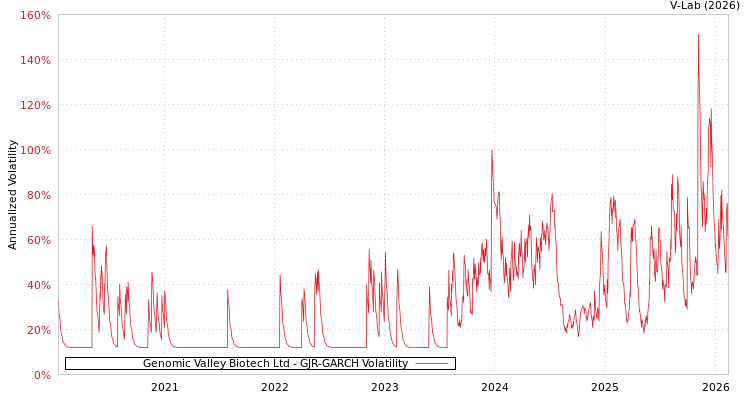 graph of Genomic Valley Biotech Ltd GJR-GARCH
