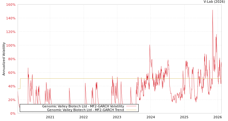 graph of Genomic Valley Biotech Ltd MF2-GARCH