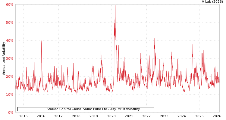 graph of Staude Capital Global Value Fund Ltd AMEM