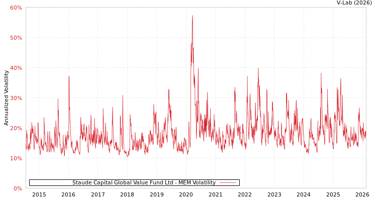 graph of Staude Capital Global Value Fund Ltd MEM