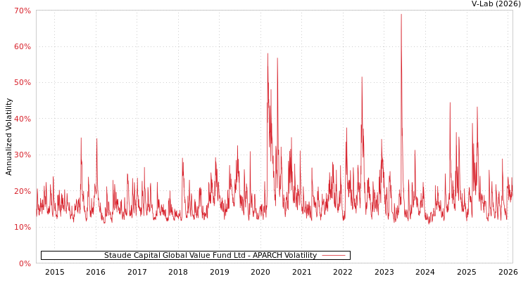 graph of Staude Capital Global Value Fund Ltd APARCH