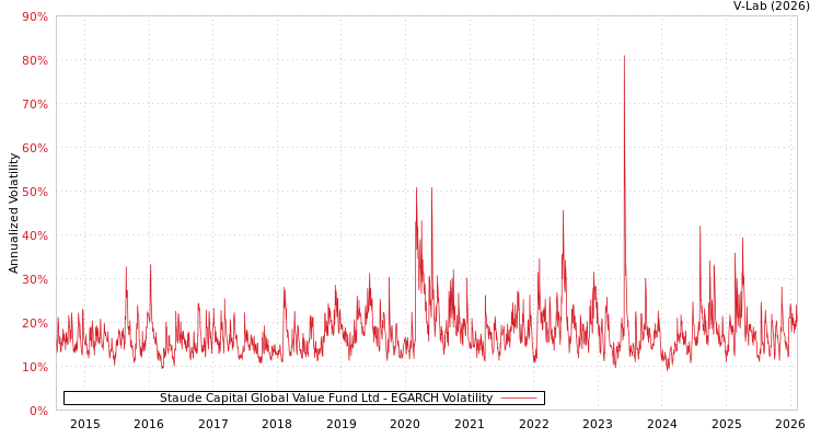 graph of Staude Capital Global Value Fund Ltd EGARCH