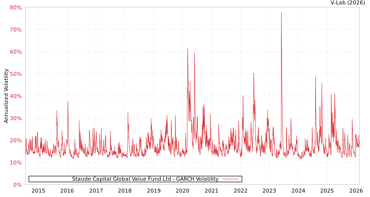 graph of Staude Capital Global Value Fund Ltd GARCH