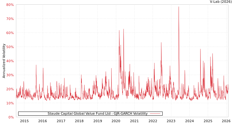graph of Staude Capital Global Value Fund Ltd GJR-GARCH