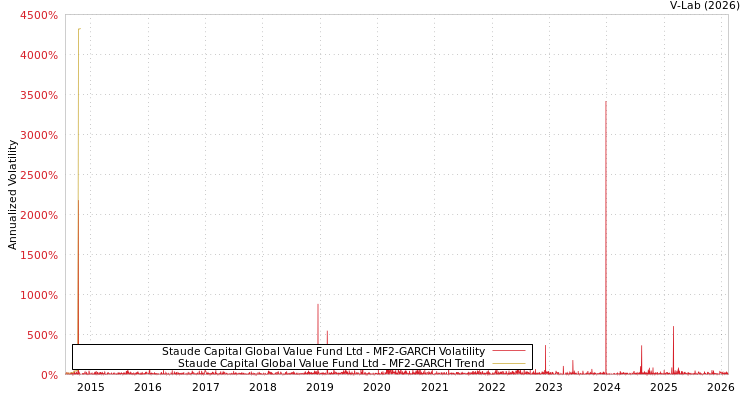 graph of Staude Capital Global Value Fund Ltd MF2-GARCH