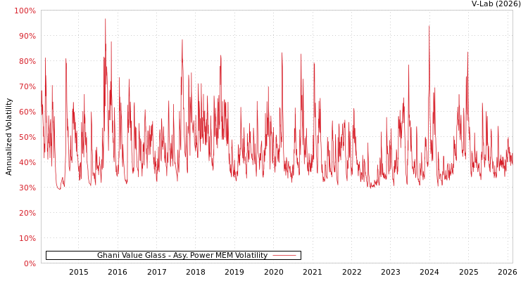 graph of Ghani Value Glass APMEM