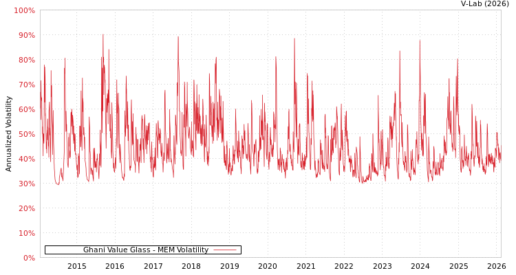 graph of Ghani Value Glass MEM