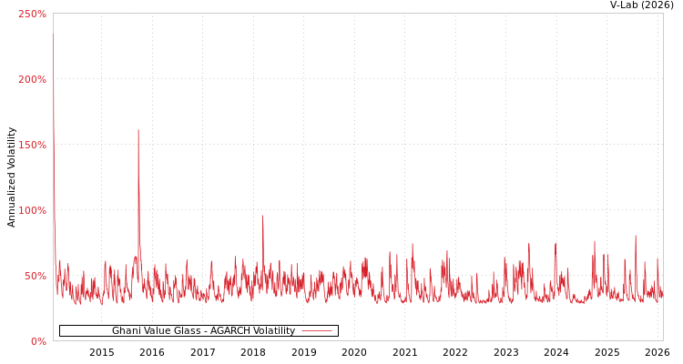 graph of Ghani Value Glass AGARCH