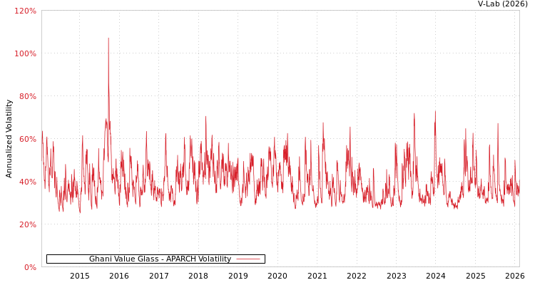 graph of Ghani Value Glass APARCH