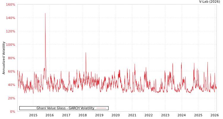 graph of Ghani Value Glass GARCH