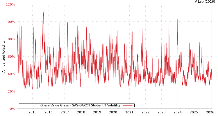 graph of Ghani Value Glass GAS-GARCH-T
