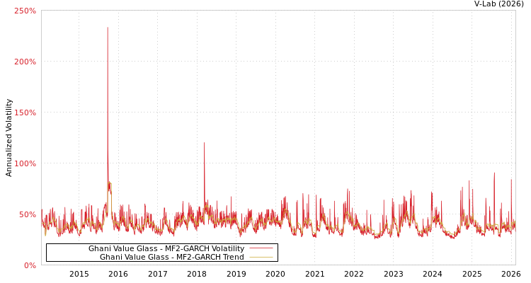 graph of Ghani Value Glass MF2-GARCH