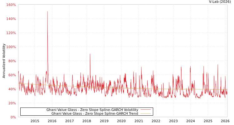 graph of Ghani Value Glass S0GARCH
