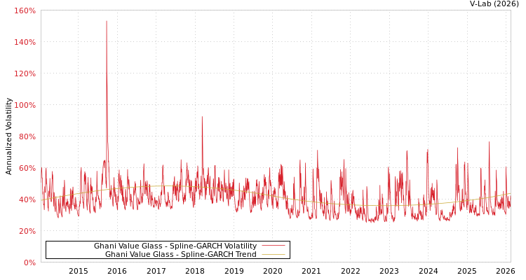 graph of Ghani Value Glass SGARCH