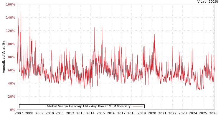 graph of Global Vectra Helicorp Ltd APMEM