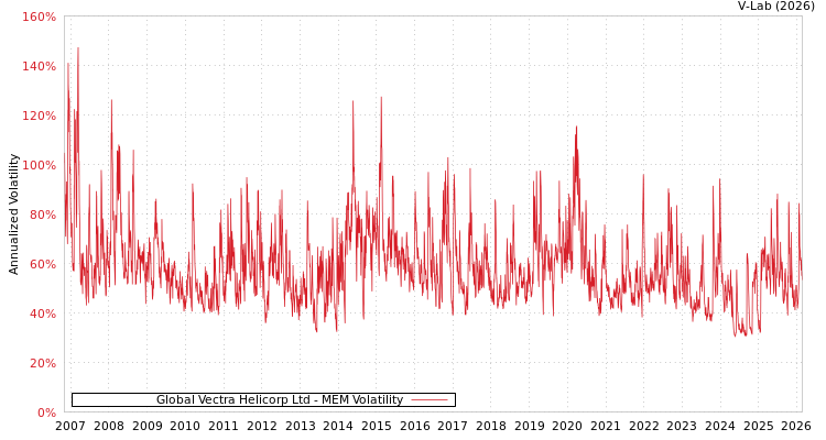graph of Global Vectra Helicorp Ltd MEM