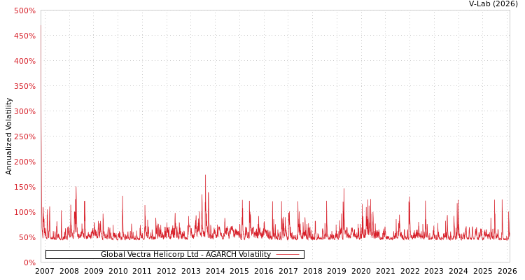graph of Global Vectra Helicorp Ltd AGARCH